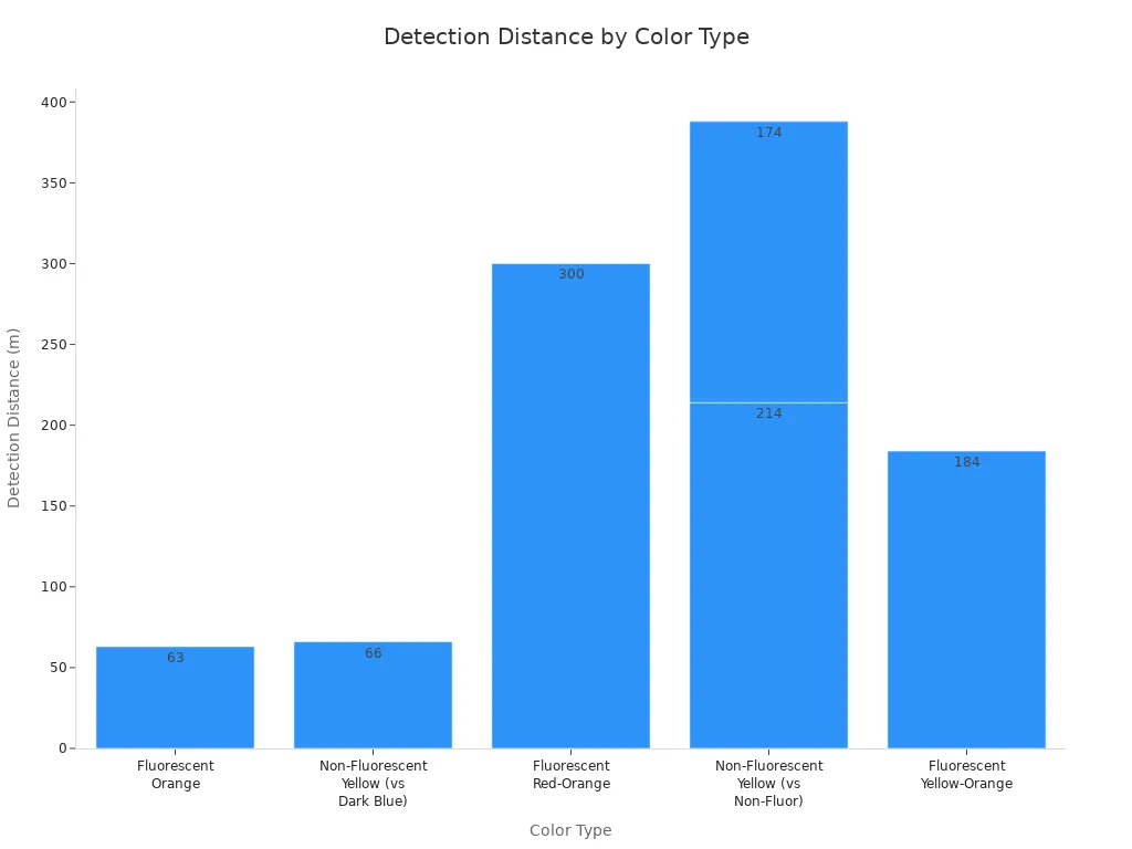 Bar chart comparing detection distances for various high-visibility and standard colors