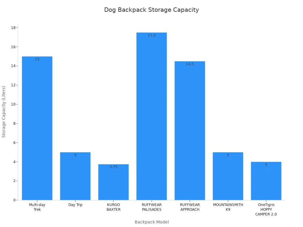 Bar chart comparing storage capacity of top-rated dog hiking backpacks