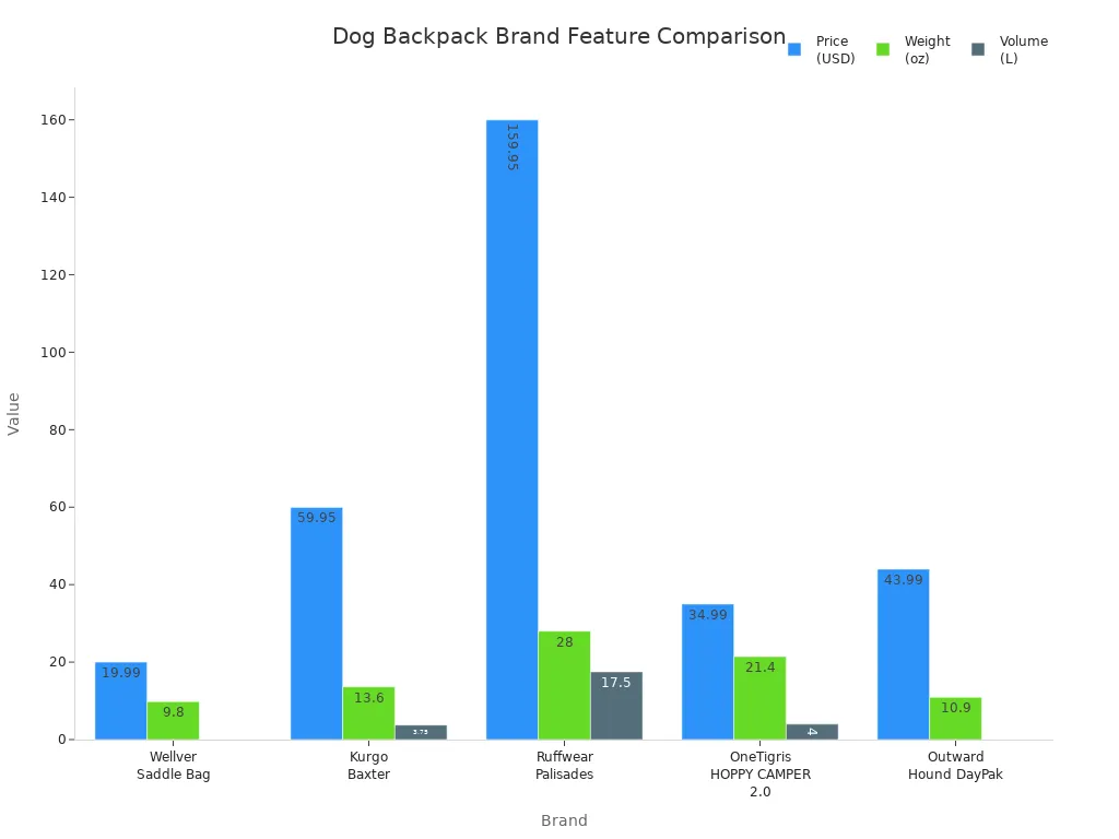 Bar charts comparing price, weight, and volume of popular dog backpack brands for hiking
